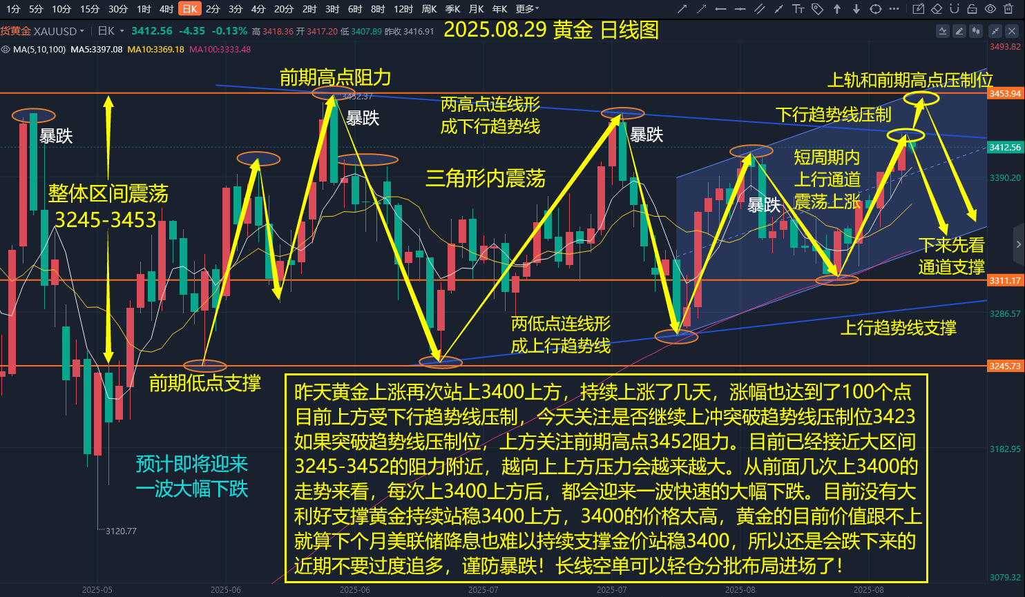 图片-桂莫：8.29 黄金策略 中线空单分批布局进场！(1)